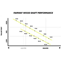 TPT Golf Fairway Schaft Power Range High und Low 14 LŌ FAIRWAY